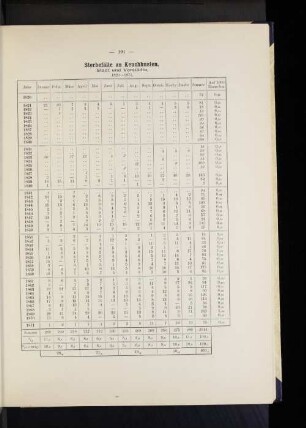 Sterbefälle an Keuchhusten. Stadt und Vorstädte. 1820-1871.