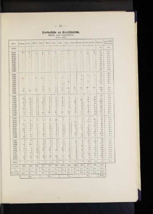 Sterbefälle an Keuchhusten. Stadt und Vorstädte. 1820-1871.