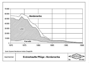 Endverkaufte Pflüge - Nordamerika