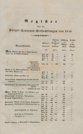 Register über die Bürger-Convents-Verhandlungen von 1840