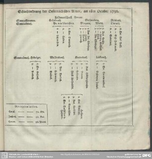 Schlachtordnung der Oesterreichischen Armee, am 1sten October 1756