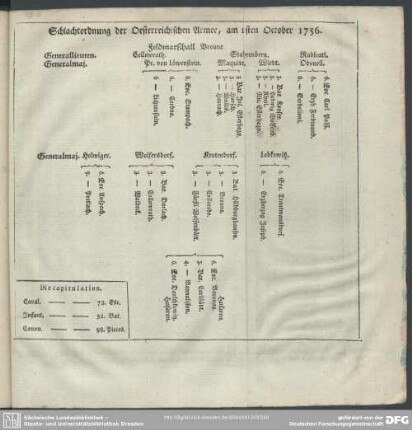 Schlachtordnung der Oesterreichischen Armee, am 1sten October 1756