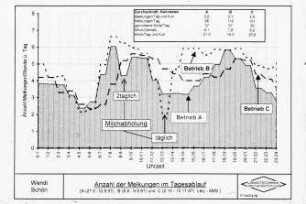 Anzahl der Melkungen im Tagesablauf