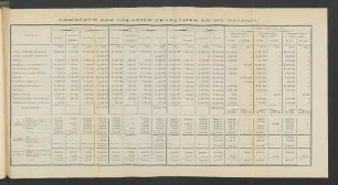 Commerce Des Colonies Francaises En 1910.