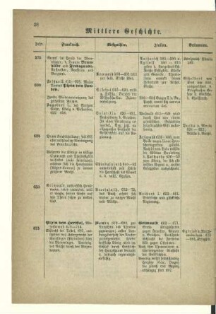 II. Zeitraum. Fränkisch-Arabisches Zeitalter 568-768