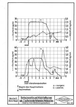 Ocytocinprofile und Milchflußkurven aus 2 aufeinanderfolgenden Melkzeiten