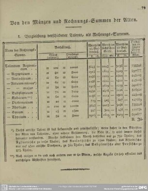 Von den Münzen und Rechnungs-Summen der Alten