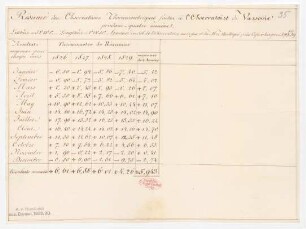 "Résumé du Observations Thermometriques faites à l'Observatoire de Varsovie pendant quatre années."