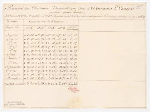 &quot;Résumé du Observations Thermometriques faites à l'Observatoire de Varsovie pendant quatre années.&quot;