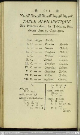 Table Alphabetique des Peintres dont les Tableaux sont décris dans ce Catalogue