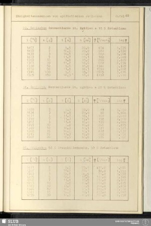 Tafel 40 Zähigkeitsmessungen von synthetischen Schlacken