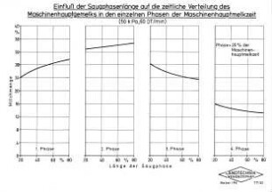 Einfluß der Saugphasenlänge auf die zeitliche Verteilung des Maschinenhautpgemelks in den einzelnen Phasen der Maschinenhauptmelkzeit (50 k Pa, 60 DT/min)