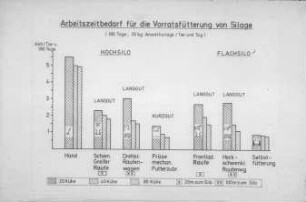 Arbeitszeitbedarf für die Vorratsfütterung von Silage (180 Tage, 30 kg Anwelksilage/Tier und Tag)