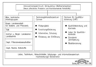 Innovationszentrum Straubing-Weihenstephan, Aufbau