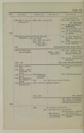 Tafel VI. 1789-1804