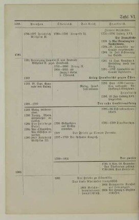 Tafel VI. 1789-1804