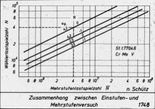 Zusammenhang zwischen Einstufen- und Mehrstufenversuch (nach Schütz)
