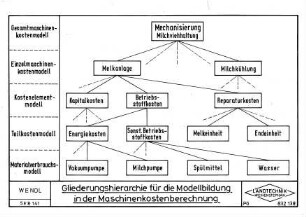 Gliederungshierarchie für die Modellbildung in der Maschinenkostenberechnung