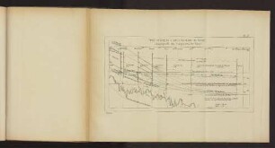Pl. IV. Längenprofil des Flutgebietes der Weser.