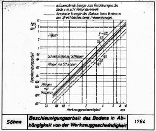 Beschleunigungsarbeit des Bodens in Abhängigkeit von Werkzeuggeschwindigkeit