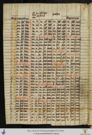 (171v - 172r) Tafel der beweglichen Feste nach den Osterbuchstaben.