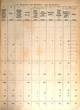 Ämterweise Übersicht des in den Zollvereinsstaaten stattgefundenen Waarenausgangs. 1848