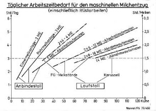 Täglicher Arbeitszeitbedarf für den maschinellen Milchentzug (einschl. Rüstarbeiten)