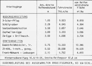 Bodenbearbeitung bei ausgewählten Arbeitsgängen, 60 kW Schlepper