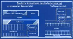 Bauliche Anordnung des Melkstandes in Laufställen
