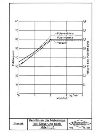 Kennlinien der Melkanlage bei Steuerung nach Milchfluß