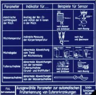 Ausgewählte Parameter zur automatischen Früherkennung von Eutererkrankungen