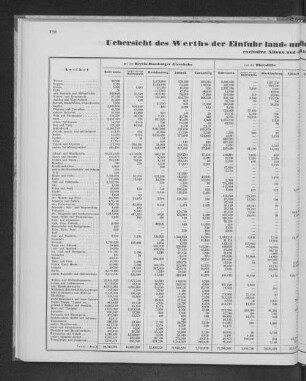 Uebersicht des Werths der Einfuhr land- und flusswärts im Jahre 1863, in Hamb. Mark-Banco, exclusive Altona und der Altonaer-Kieler-Eisenbahn.