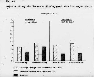 Lageverteilung der Sauen in Abhängigkeit des Haltungssystems
