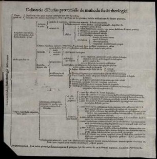 Delineatio discursus proœmialis de methodo studii theologici.