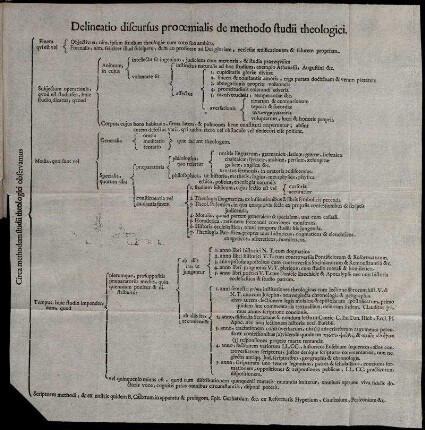Delineatio discursus proœmialis de methodo studii theologici.