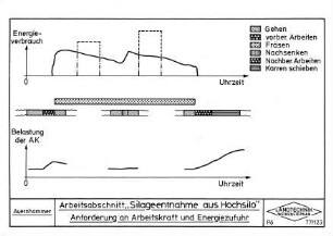 Arbeitsabschnitt "Silageentnahme aus Hochsilo" Anforderung an Arbeitskraft und Energiezufuhr