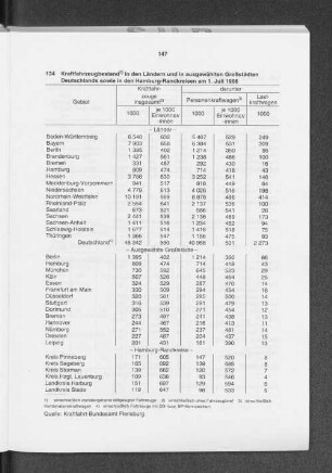 Kraftfahrzeugbestand in den Ländern und in ausgewählten Großstädten Deutschlands sowie in den Hamburg-Randkreisen am 1. Juli 1996