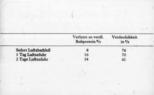Übersicht: Lagertechnik, Verlust, Futtermittel, Silage