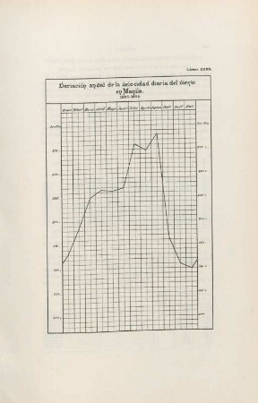 Lámina XXXV. Variación anual de la velocidad diaria del viento en Manila. 1885-1898