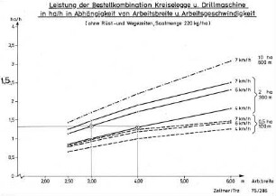 Leistung der Bestellkombination Kreiselegge u. Drillmaschine in ha/h in Abhängigkeit von Arbeitsbreite u. Arbeitsgeschwindigkeit