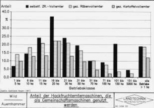 Anteil der Hackfruchterntemaschinen, die als Gemeinschaftsmaschinen genutzt werden
