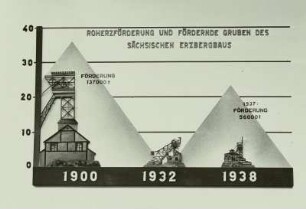 Erzförderung des sächsischen Bergbaus in den Jahren 1900, 1932 und 1938