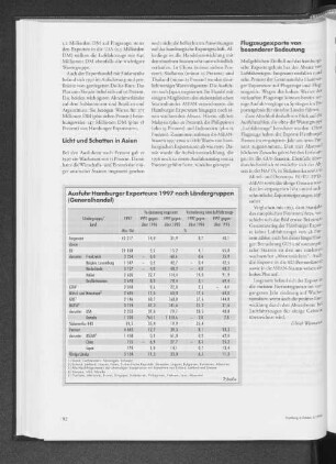 Ausfuhr Hamburger Exporteure 1997 nach Ländergruppen (Generalhandel)
