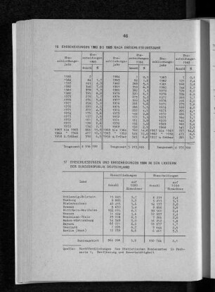 Ehescheidungen 1983 bis 1985 nach Eheschliessungsjahr