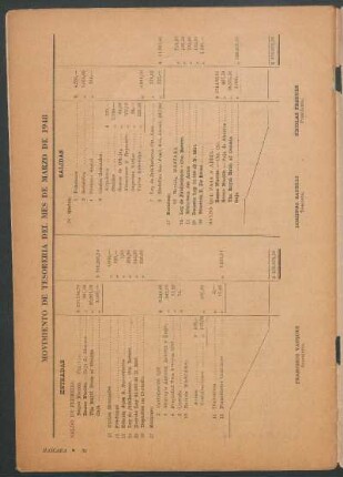 Movimiento de tesoreria del mes de marzo de 1948