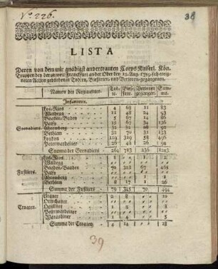 Lista Deren von dem mir gnädigst anvertraueten Corps Kaiserl. Kön. Truppen bey der unweit Franckfurt an der Oder den 12. Aug. 1759. sich ereigneten Action gebliebenen Todten, Bleßirten, und Verloren-gegangenen