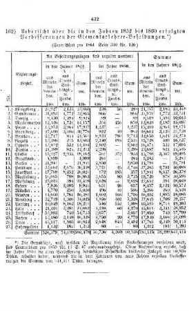Uebersicht über die in den Jahren 1852 bis 1860 erfolgten Verbesserungen der Elementarlehrer-Besoldungen : [IV. Seminarien, Bildung der Lehrer und deren persönliche Verhältnisse]