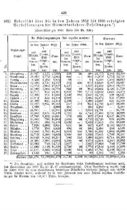 Uebersicht über die in den Jahren 1852 bis 1860 erfolgten Verbesserungen der Elementarlehrer-Besoldungen : [IV. Seminarien, Bildung der Lehrer und deren persönliche Verhältnisse]
