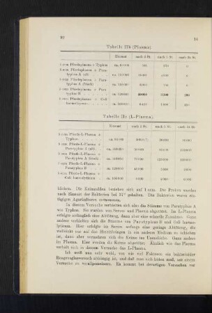 Tabelle IIb (Plasma). Tabelle IIc (L-Plasma).