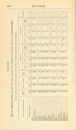 The two following tables classify the school teachers by character of schools, and by sex and nationality: ...